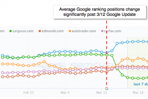 Google Rankings