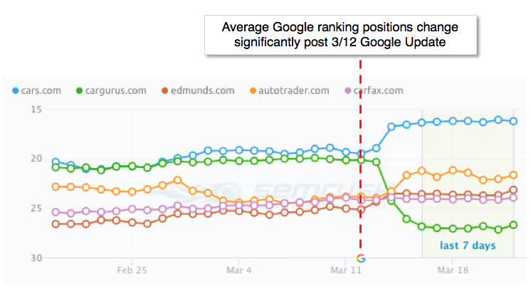 Google Rankings